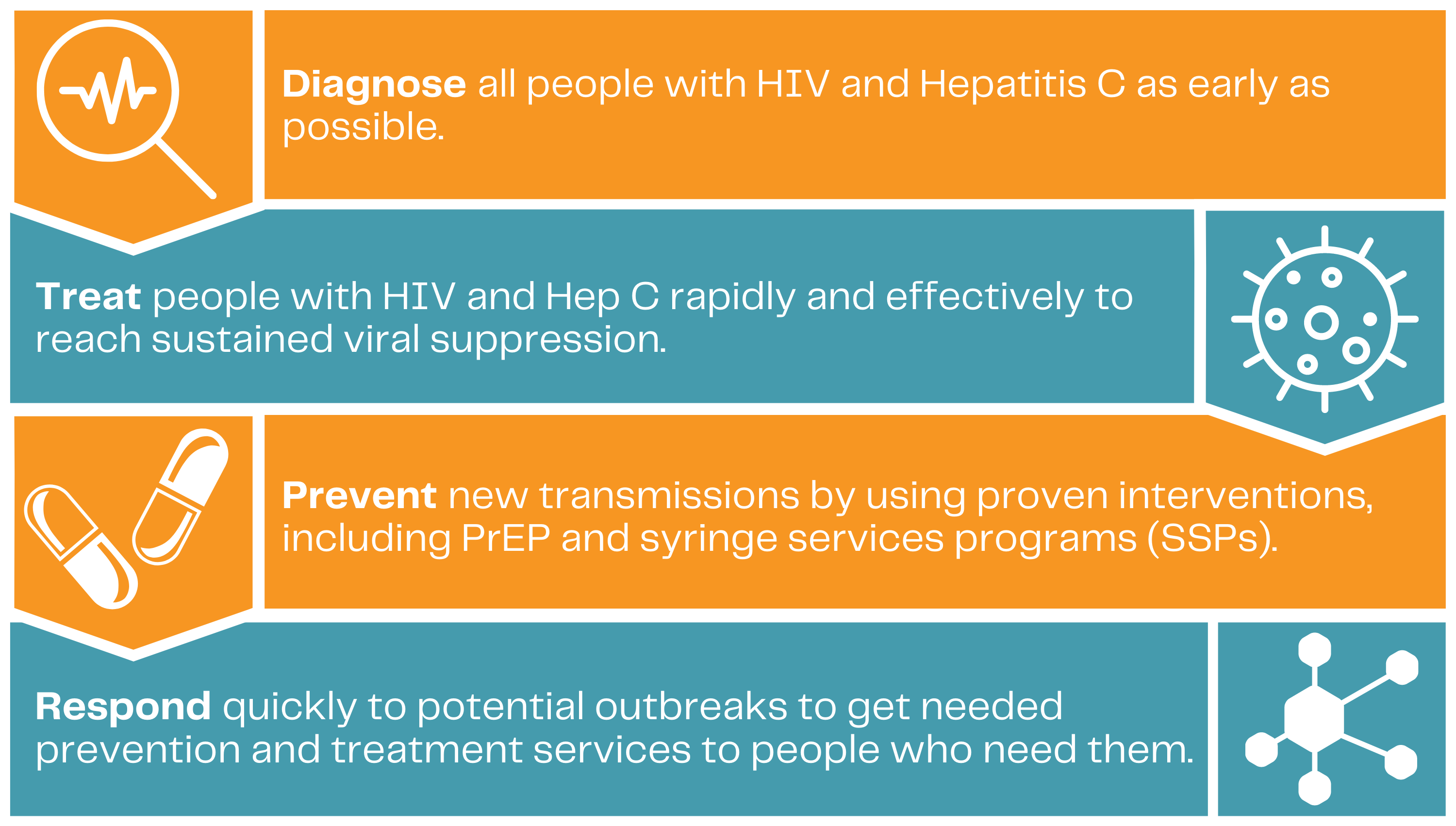 Diagnose all people as early as possible. (2)