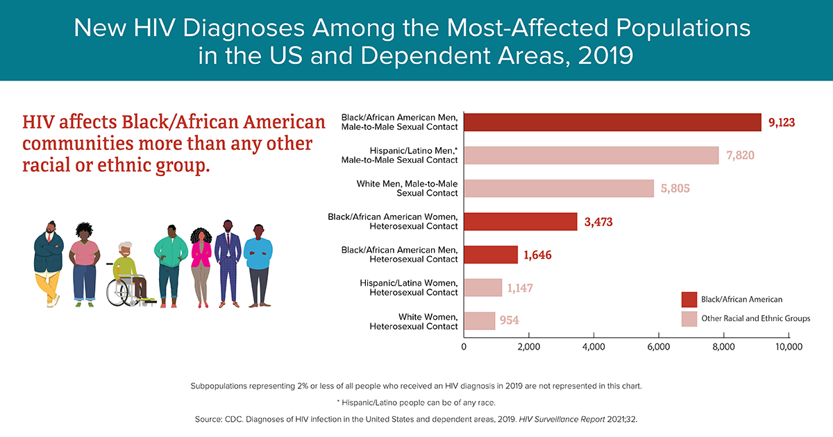 Infographic showing new diagnoses among the most-affected US populations, with Black/African American communities being affected more than any other racial or ethnic group.