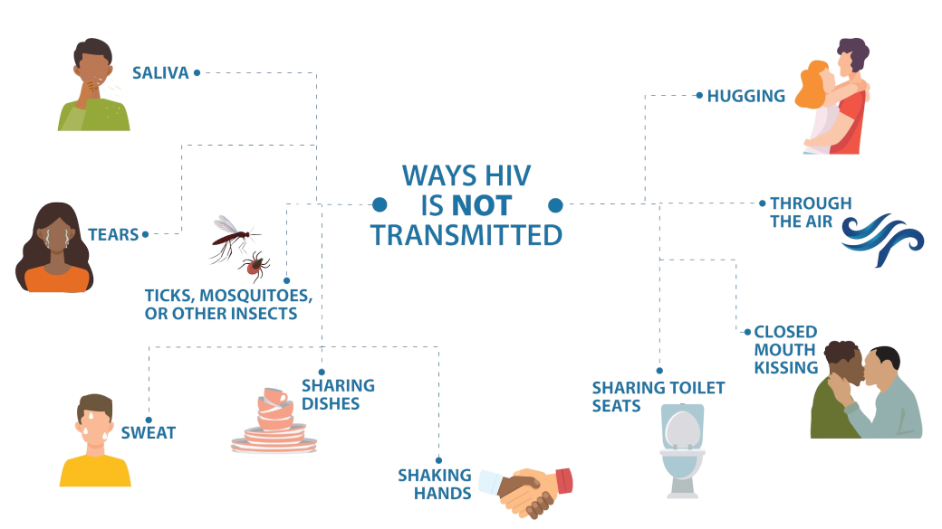 Infographic showing ways HIV is not transmitted